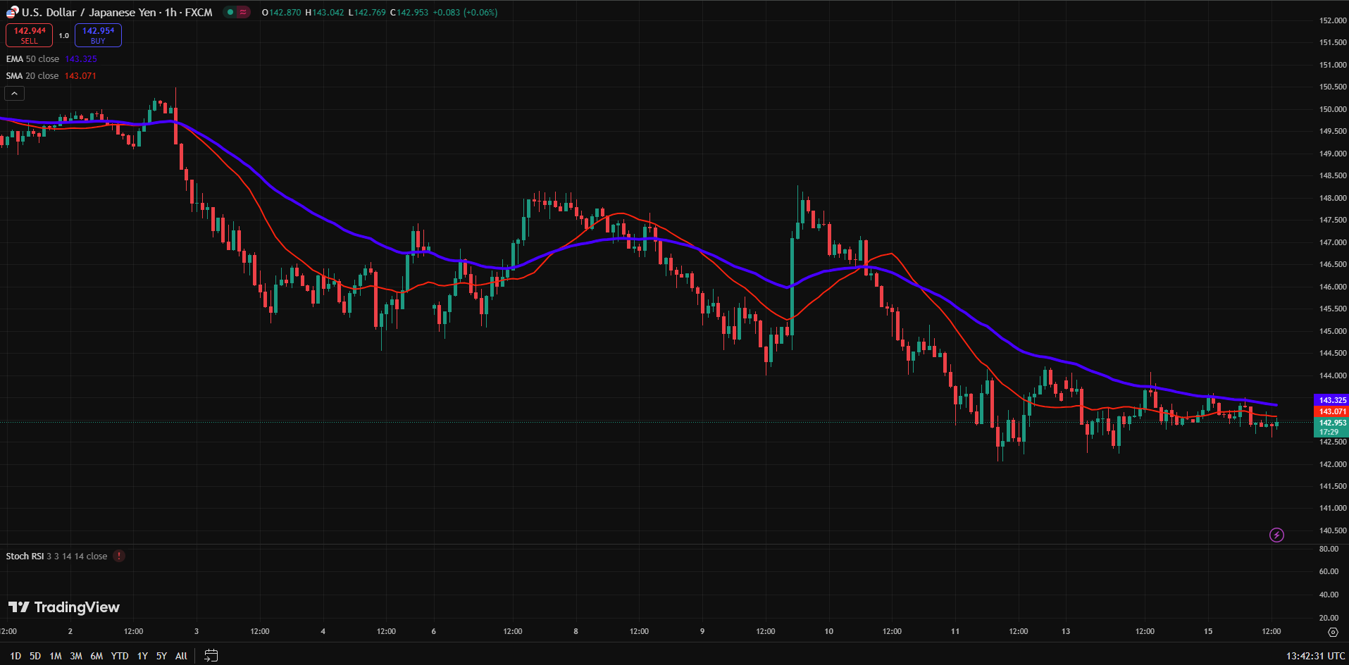 USD/JPY Price Chart - Source: Tradingview