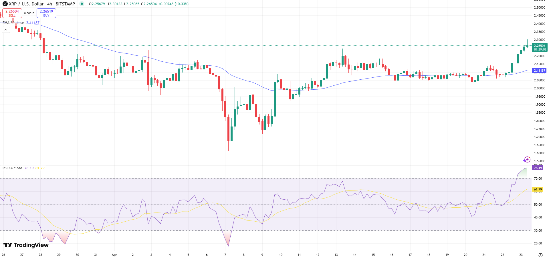 XRP/USD Price Chart - Source: Tradingview
