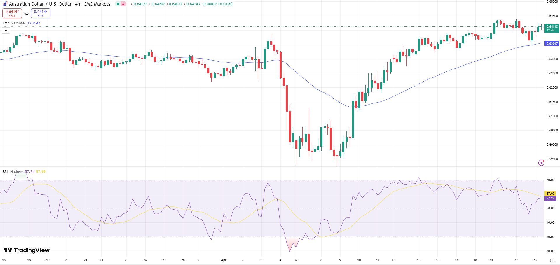 AUD/USD Price Chart - Source: Tradingview