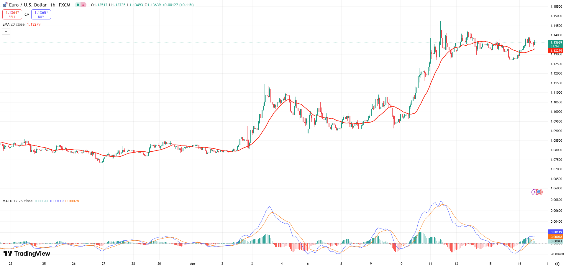 EUR/USD Price Chart - Source: Tradingview
