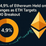 Only 4.9% of Ethereum Held on Exchanges as ETH Targets $3,000 Breakout