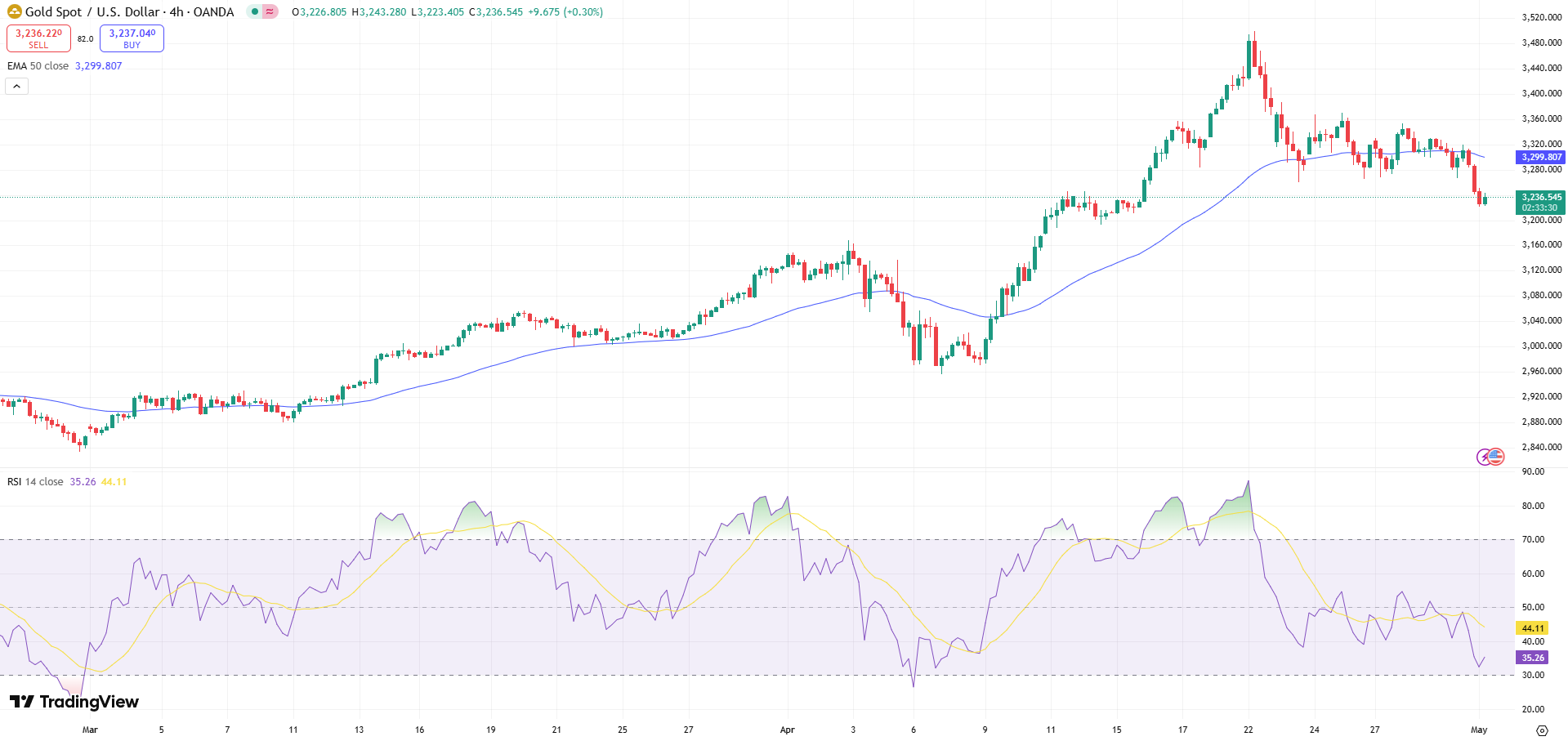 GOLD Price Chart - Source: Tradingview
