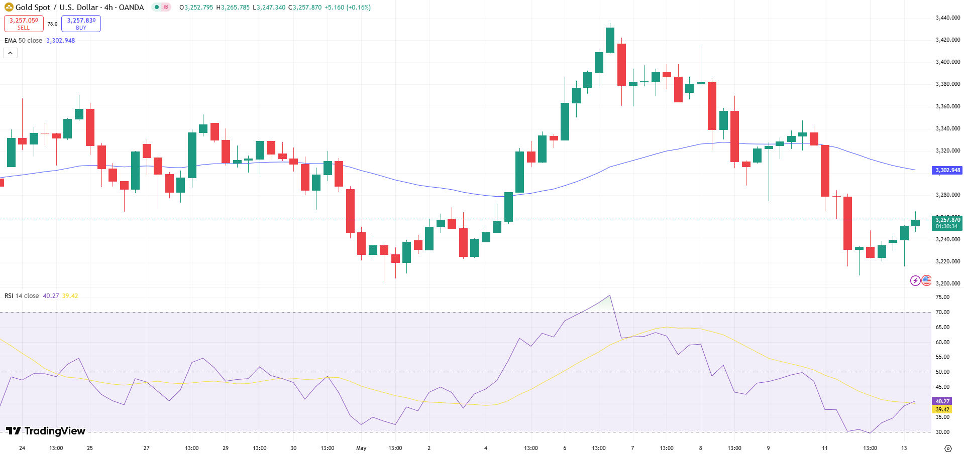 GOLD Price Chart - Source: Tradingview