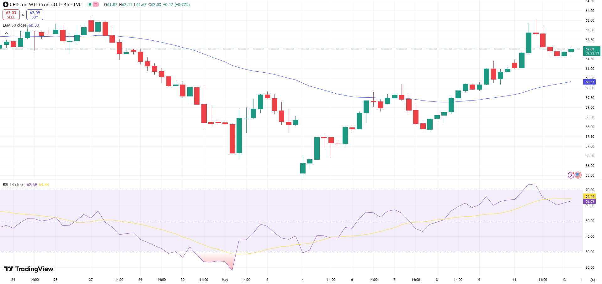 OIL Price Chart - Source: Tradingview
