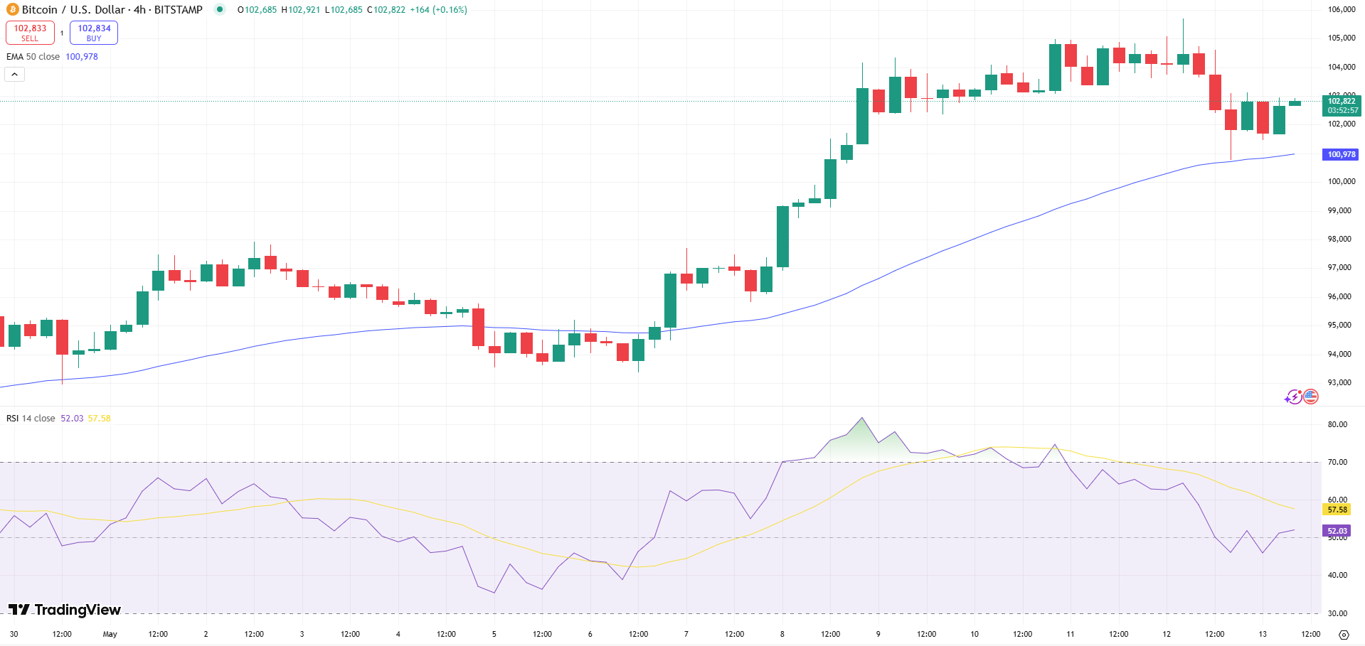 BTC/USD Price Chart - Source: Tradingview
