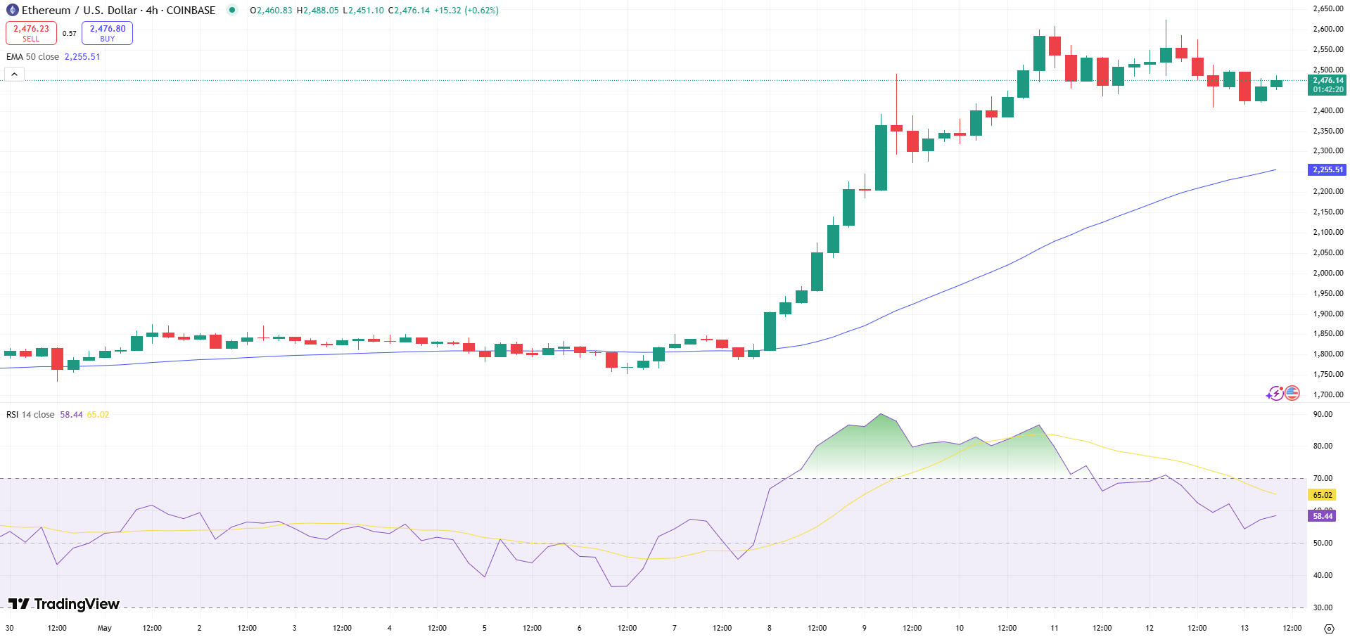 Ethereum Price Chart - Source: Tradingview