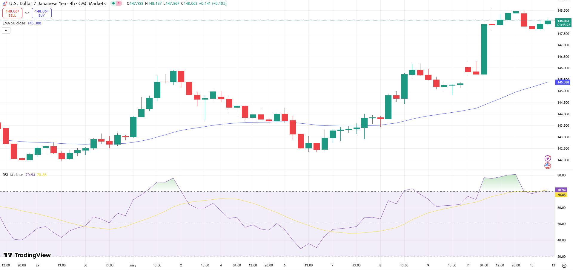 USD/JPY Price Chart - Source: Tradingview