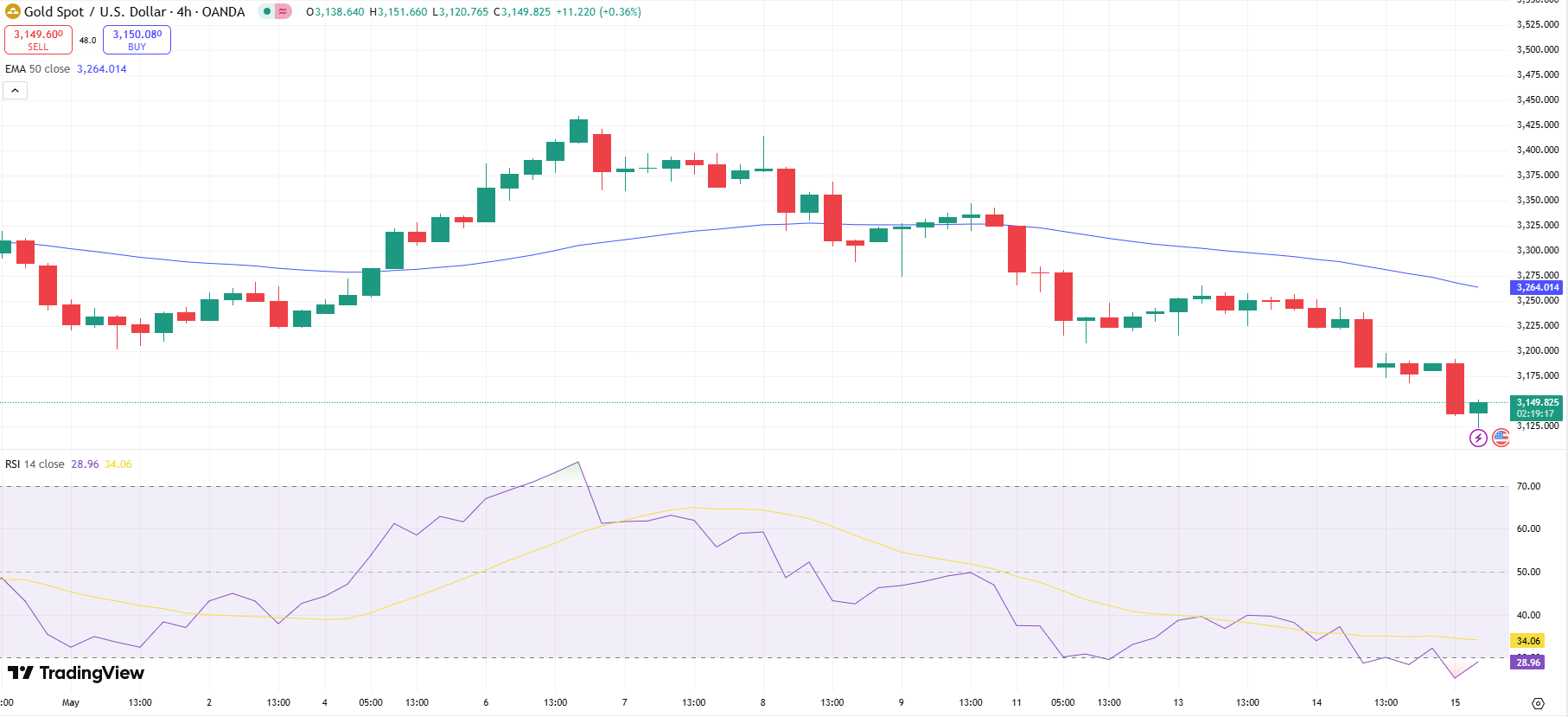 GOLD Price Chart - Source: Tradingview

