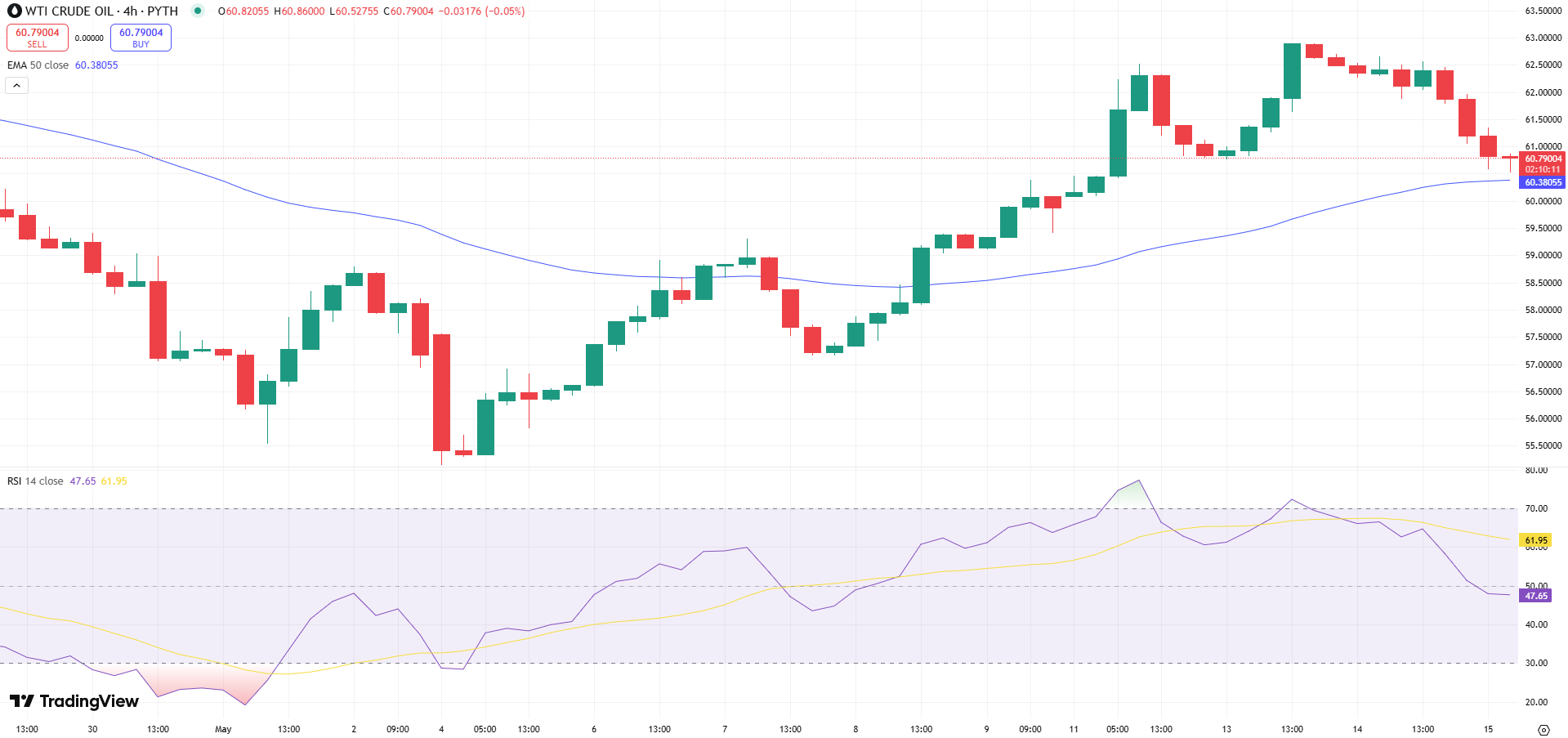 Oil Price Chart - Source: Tradingview