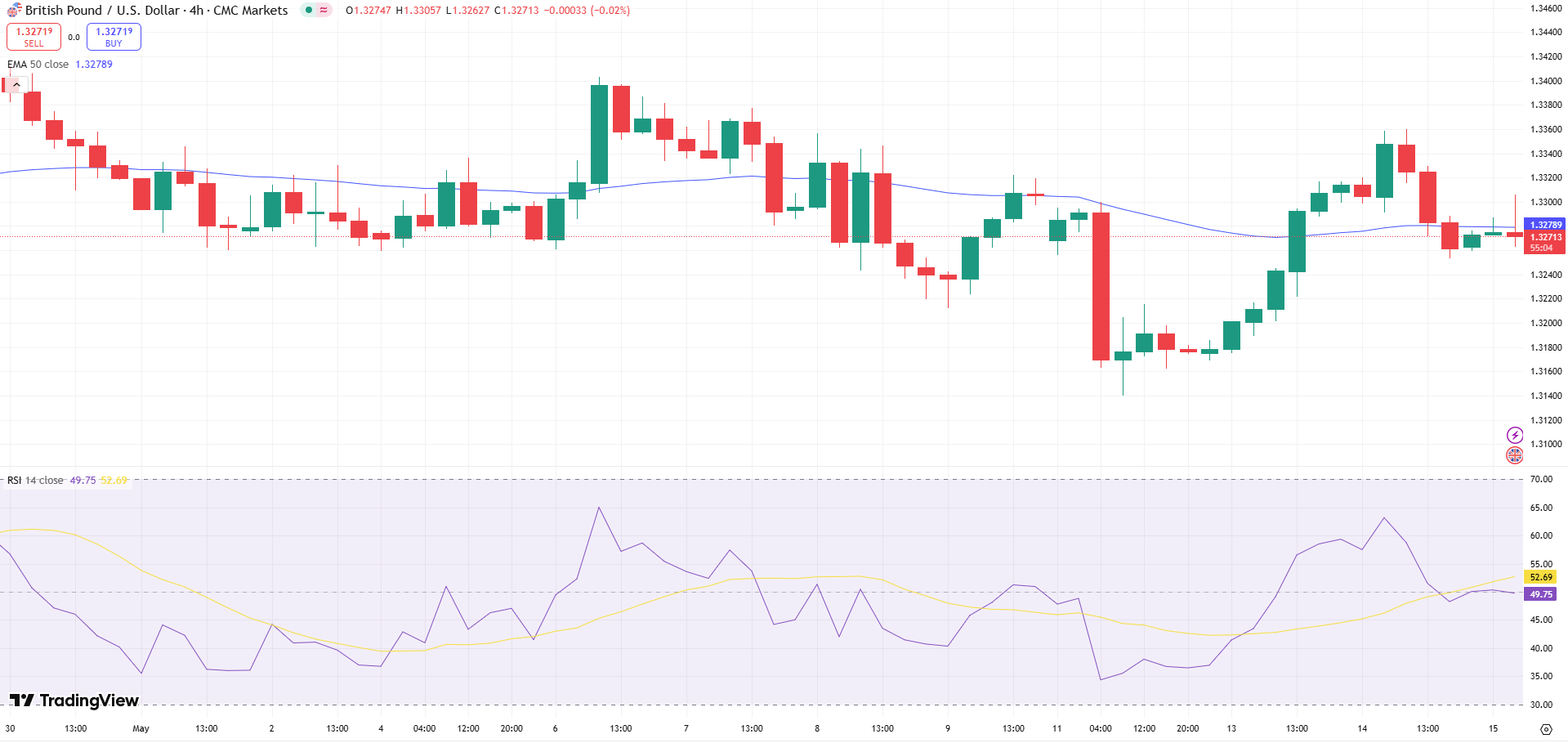 GBP/USD Price Chart - Source: Tradingview
