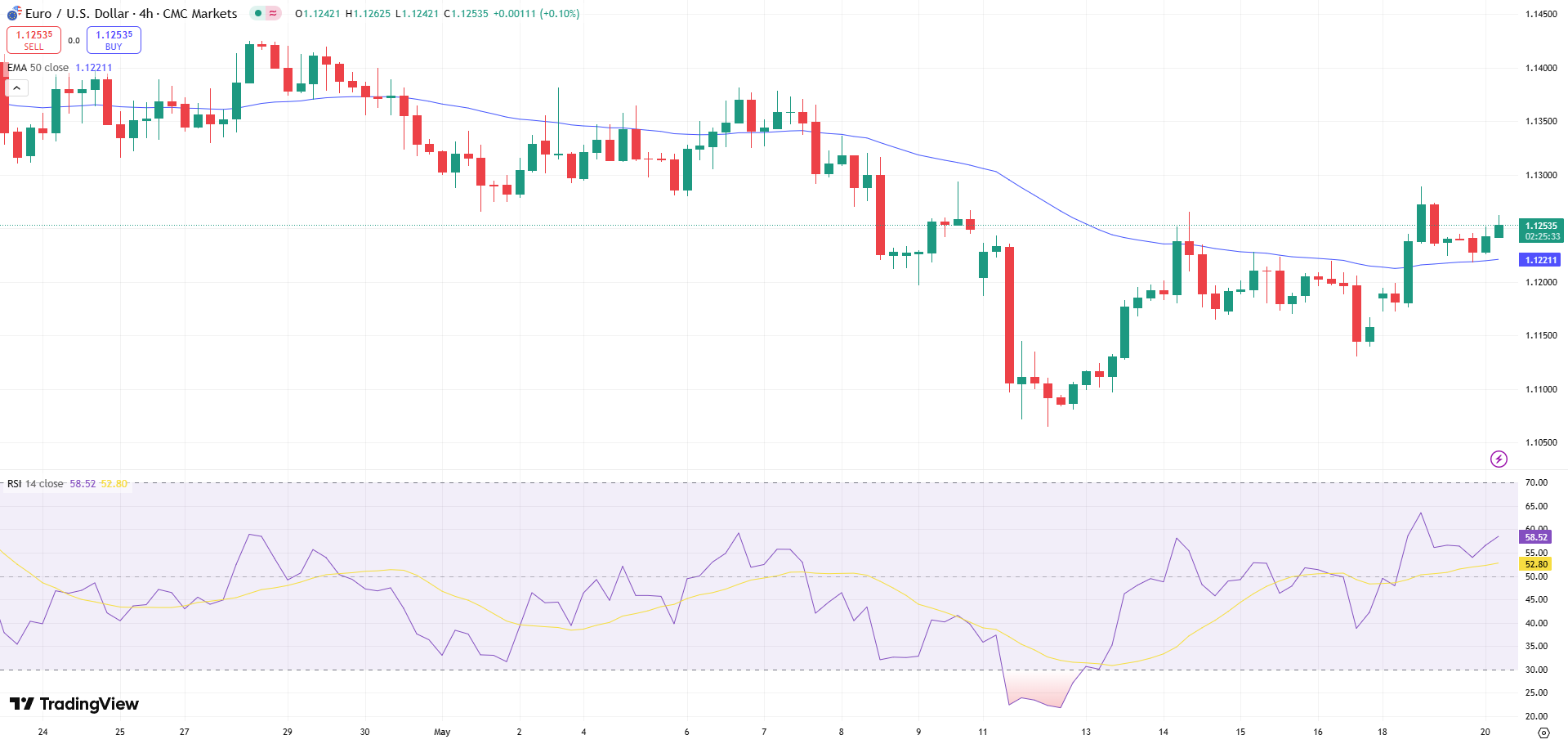 EUR/USD Price Chart - Source: Tradingview