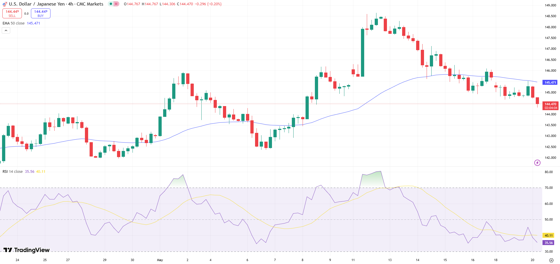 USD/JPY Price Chart - Source: Tradingview