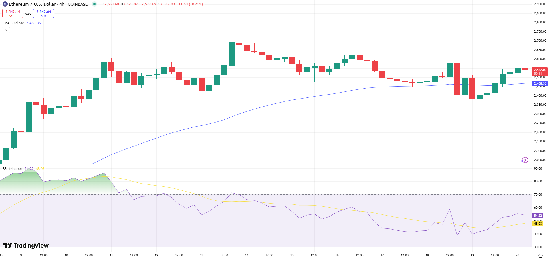 Ethereum Price Chart - Source: Tradingview
