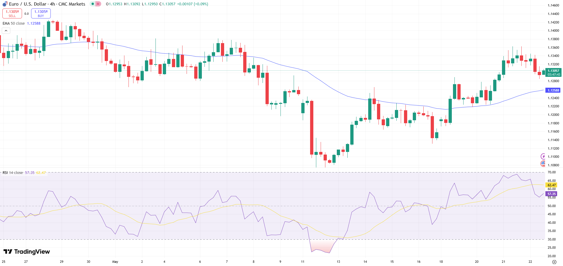 EUR/USD Price Chart - Source: Tradingview