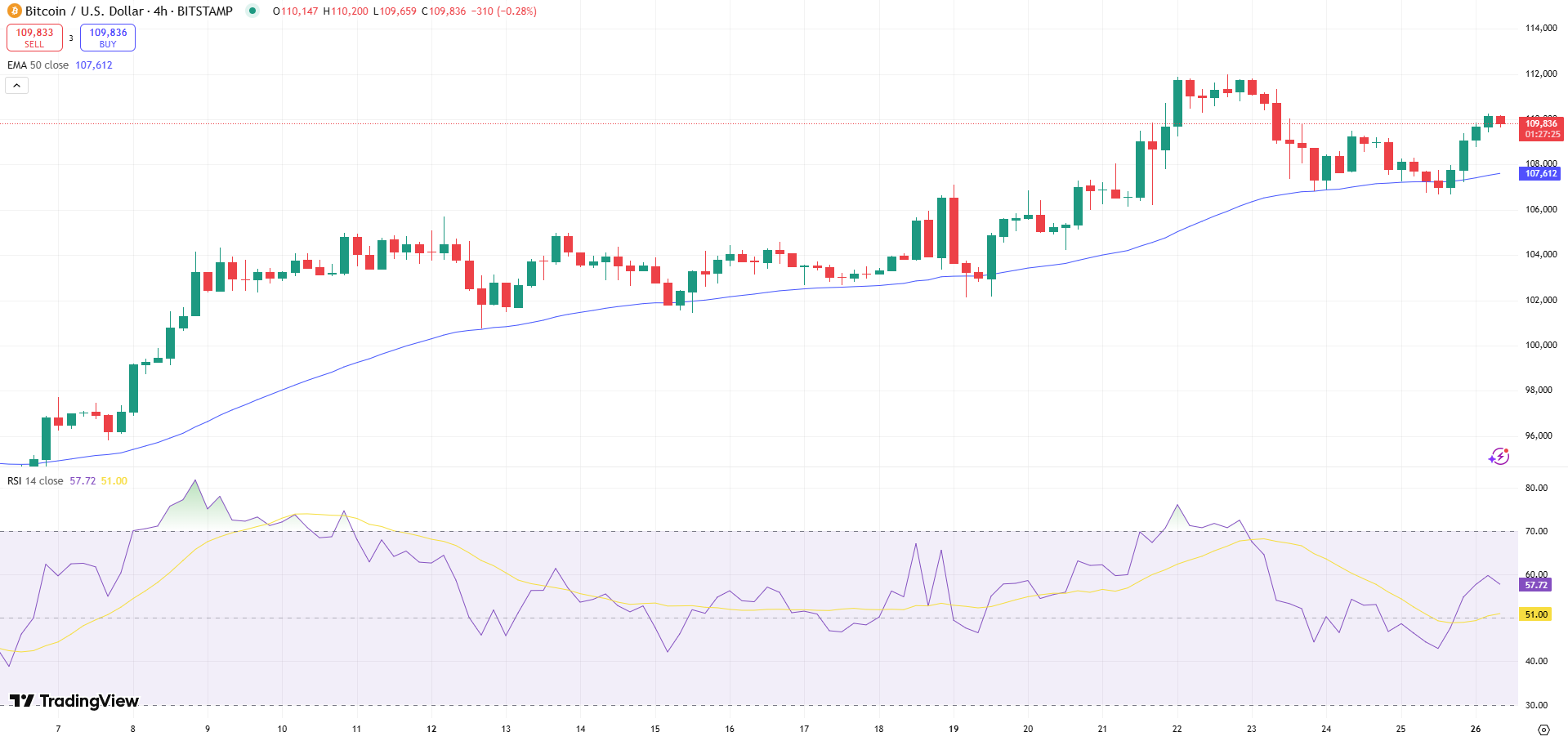 Bitcoin Price Chart - Source: Tradingview