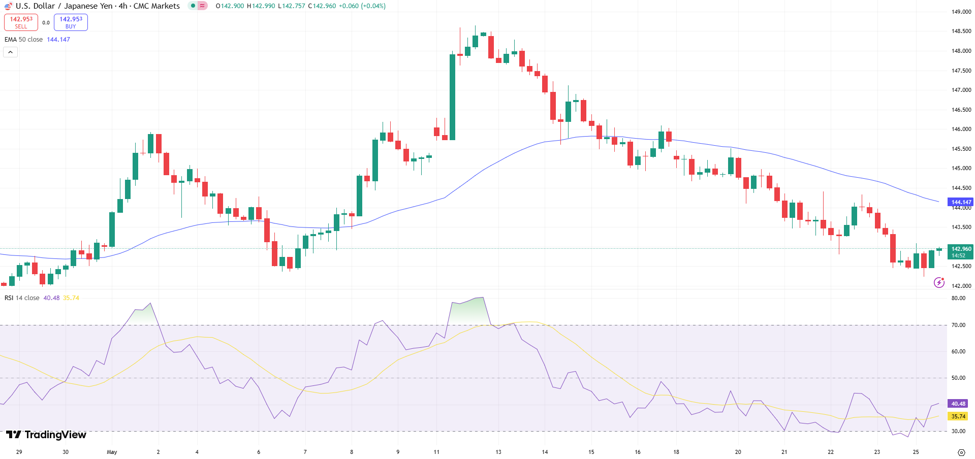 USD/JPY Price Chart - Source: Tradingview