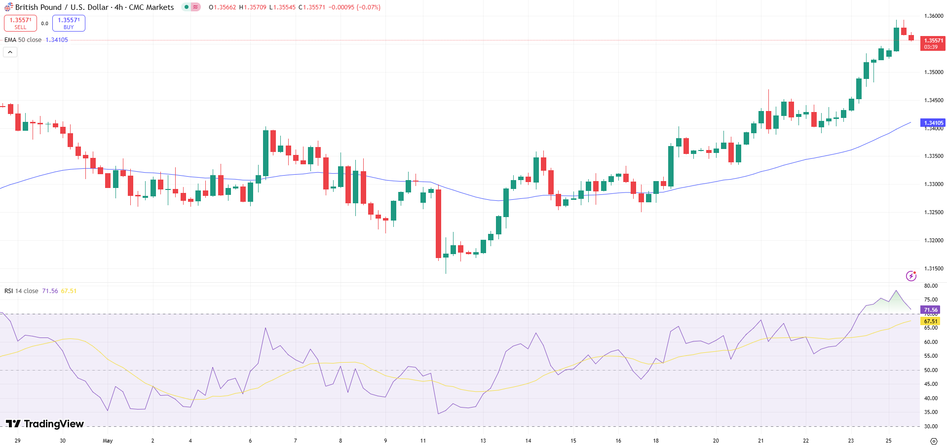 GBP/USD Price Chart - Source: Tradingview