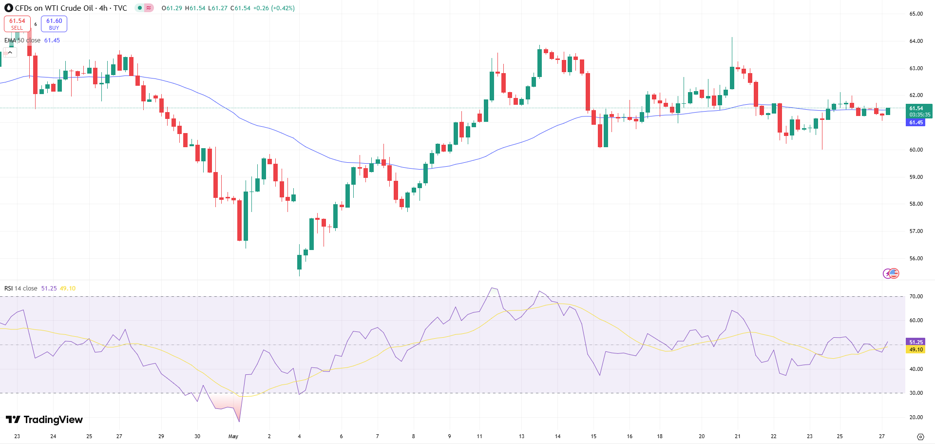 OIL Price Chart - Source: Tradingview