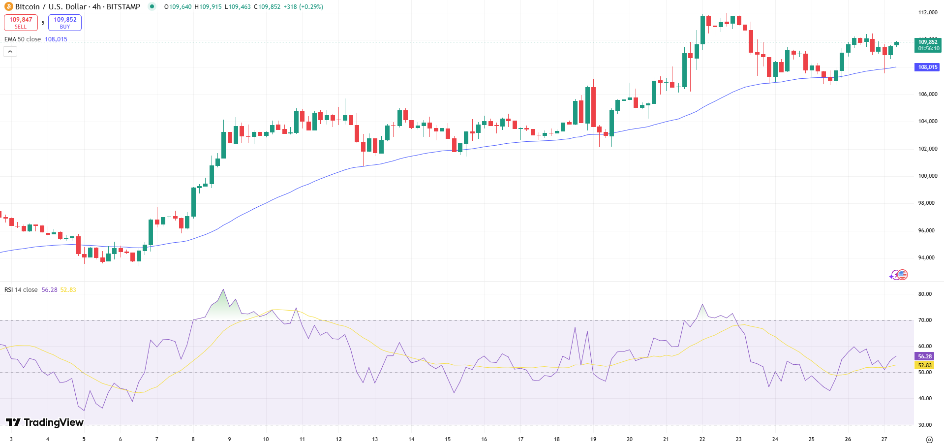 Bitcoin Price Chart - Source: Tradingview