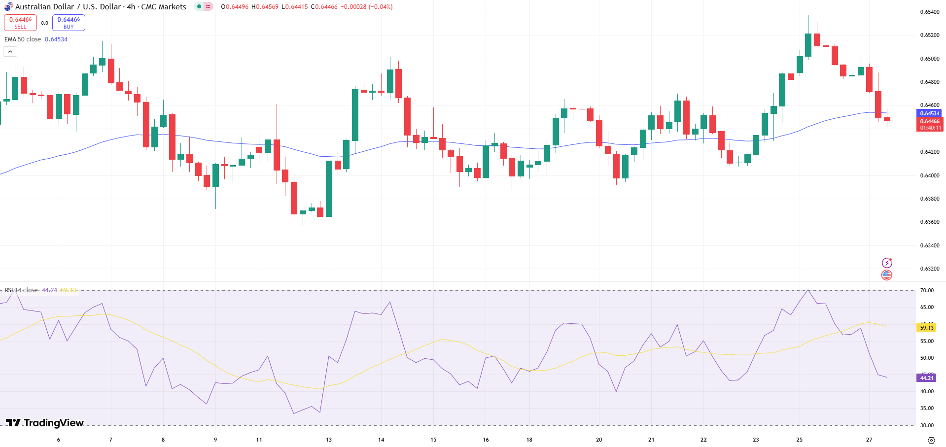 AUD/USD Price Chart - Source: Tradingview
