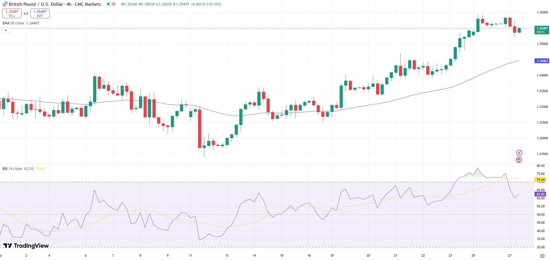 GBP/USD PriceChart - Source: Tradingview
