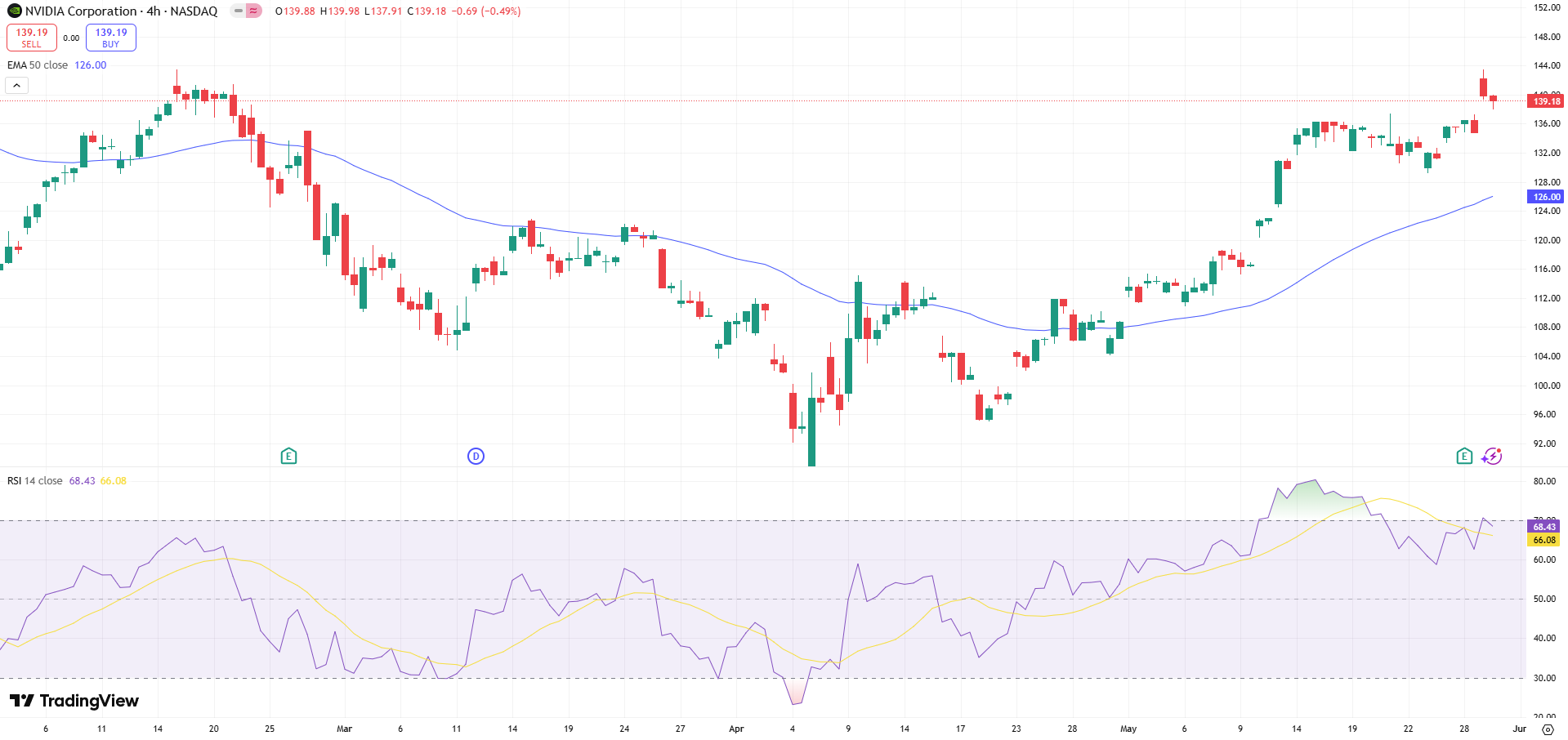 GOLD PriceChart - Source: Tradingview