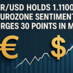EUR/USD Holds 1.1100 as Eurozone Sentiment Surges 30 Points in May