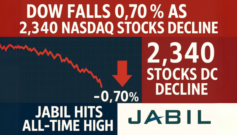 Dow Falls 0.70% as 2,340 Nasdaq Stocks Decline, Jabil Hits All-Time High