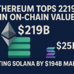 Ethereum Tops $219B in On-Chain Value, Beating Solana by $194B Margin