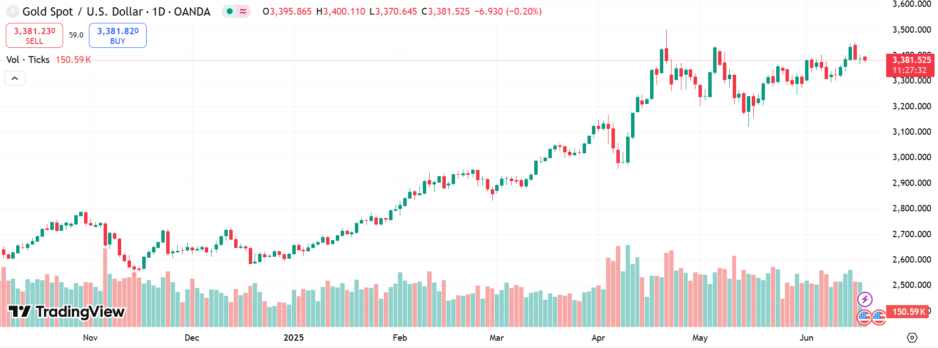 GOLD Price Chart - Source: Tradingview
