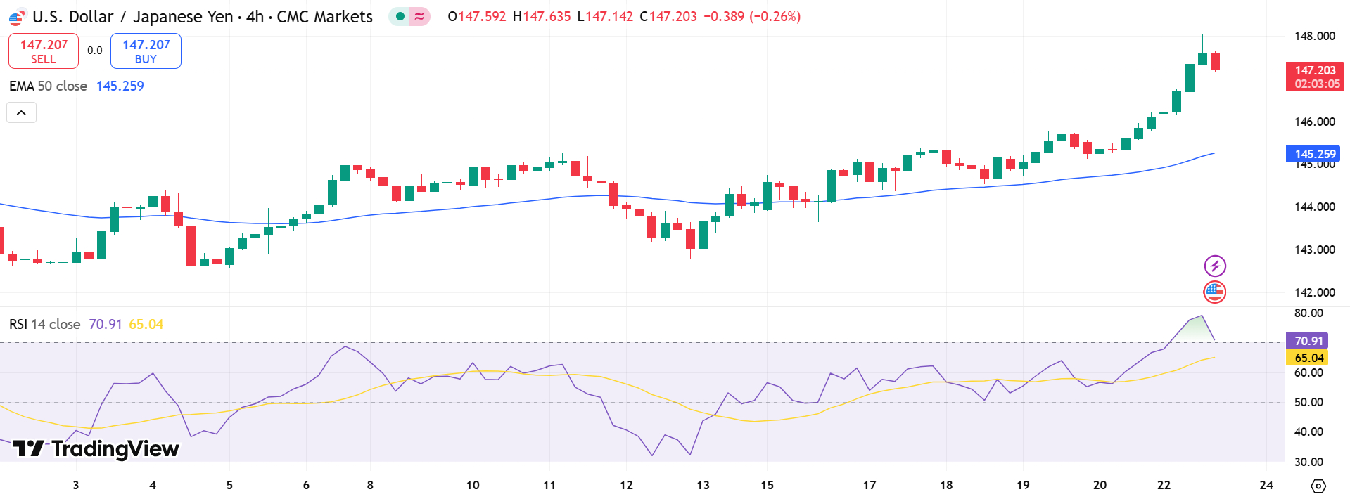 USD/JPY Price Chart - Source: Tradingview
