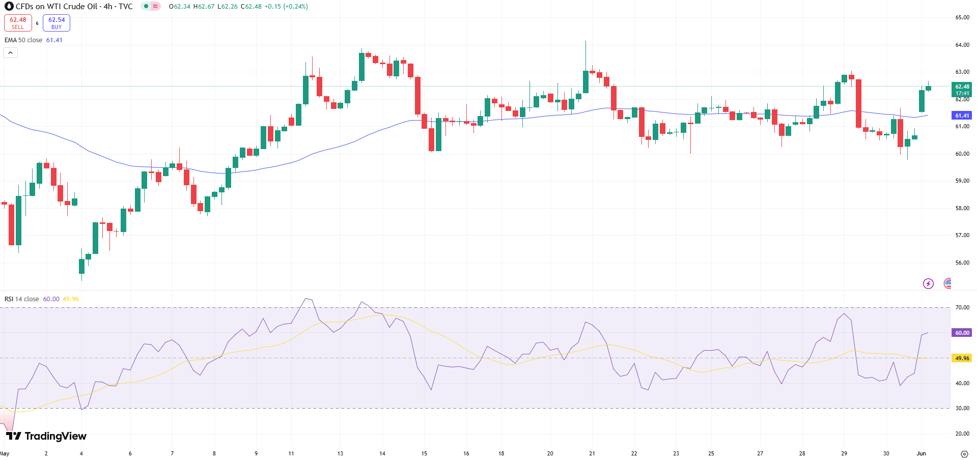 OIL Price Chart - Source: Tradingview