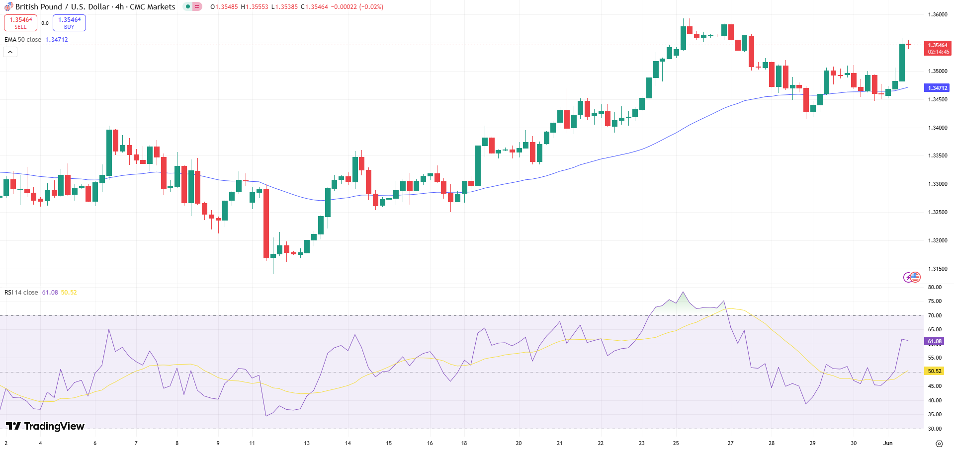 GBP/USD Price Chart - Source: Tradingview
