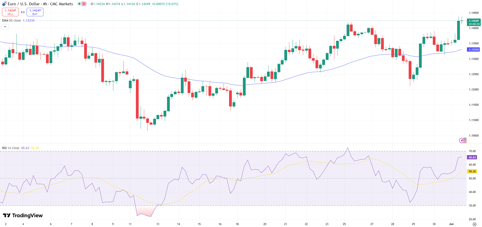 EUR/USD Price Chart - Source: Tradingview