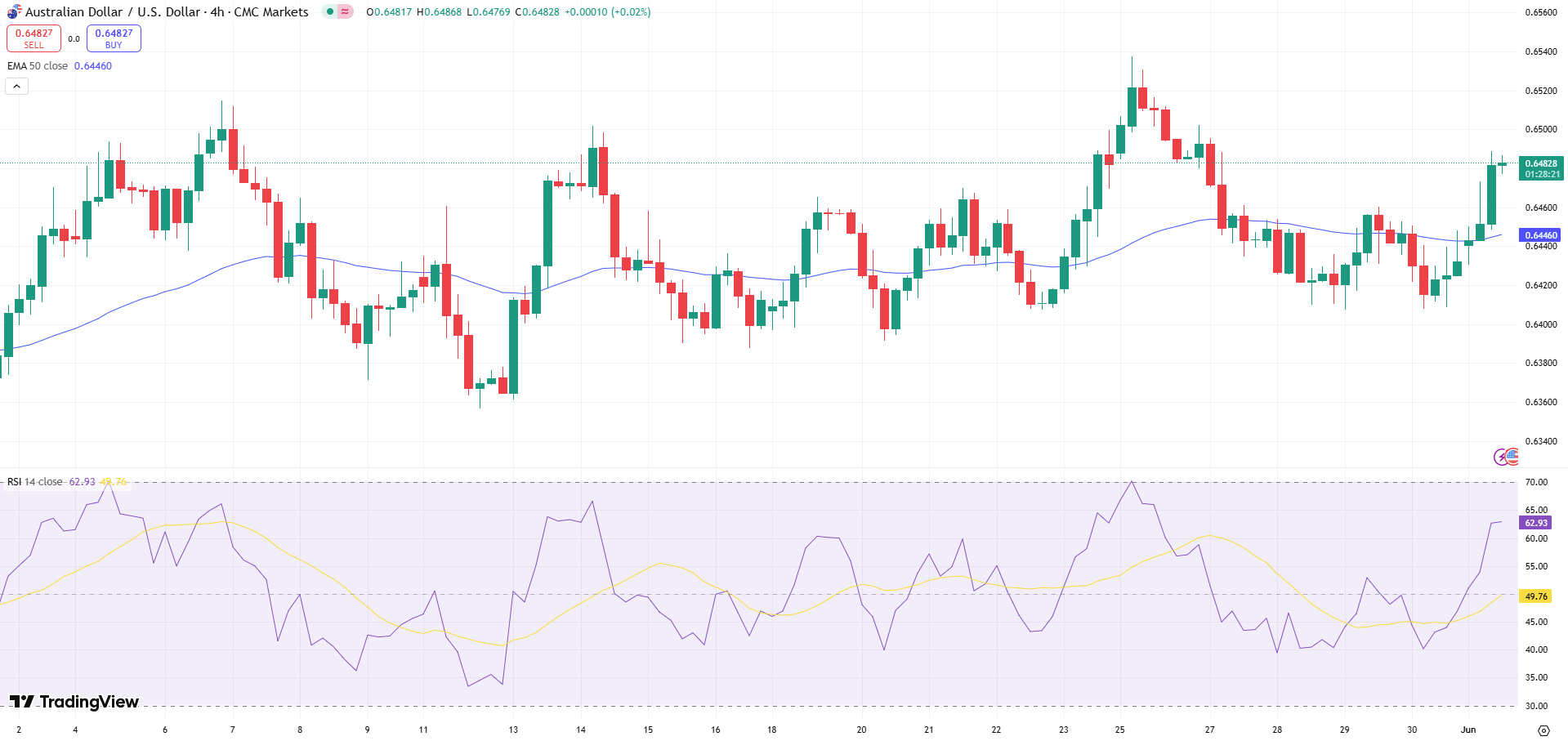 AUD/USD Price Chart - Source: Tradingview