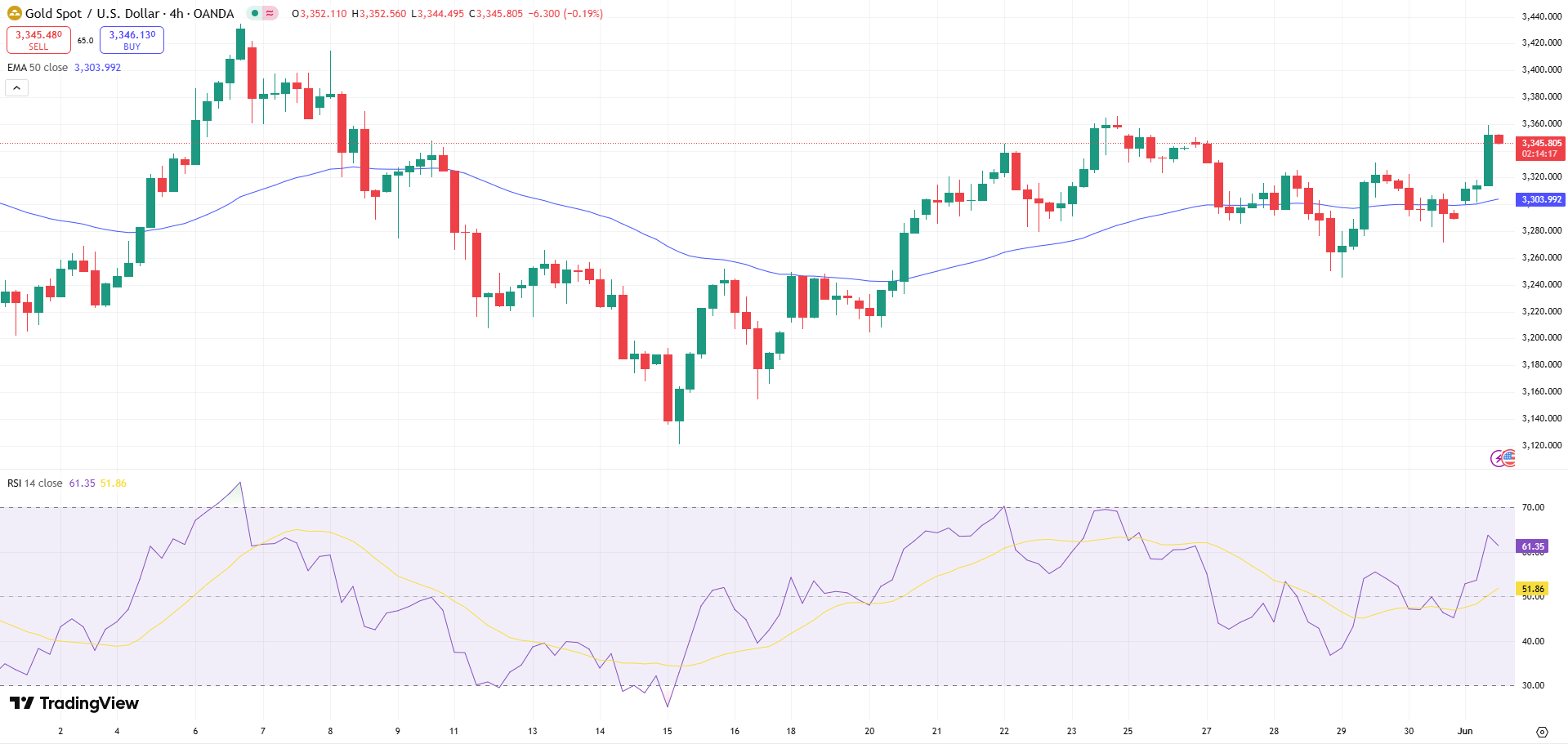 GOLD Price Chart - Source: Tradingview
