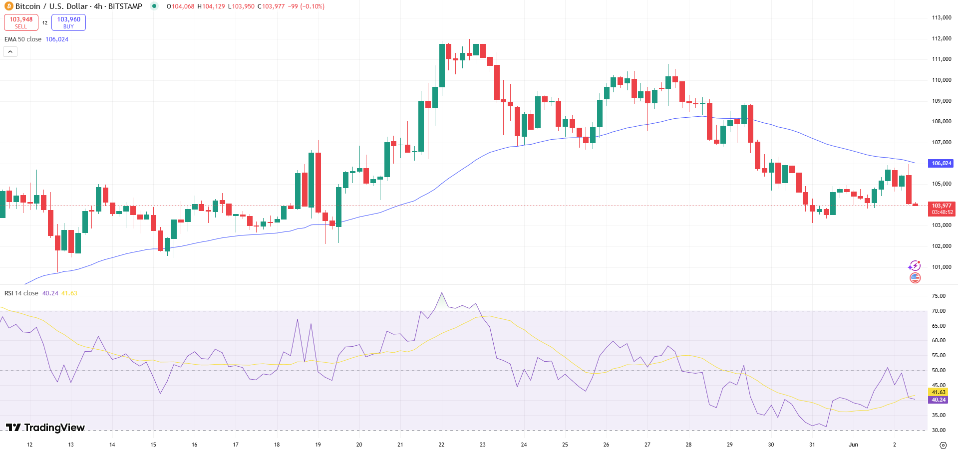 Bitcoin Price Chart - Source: Tradingview