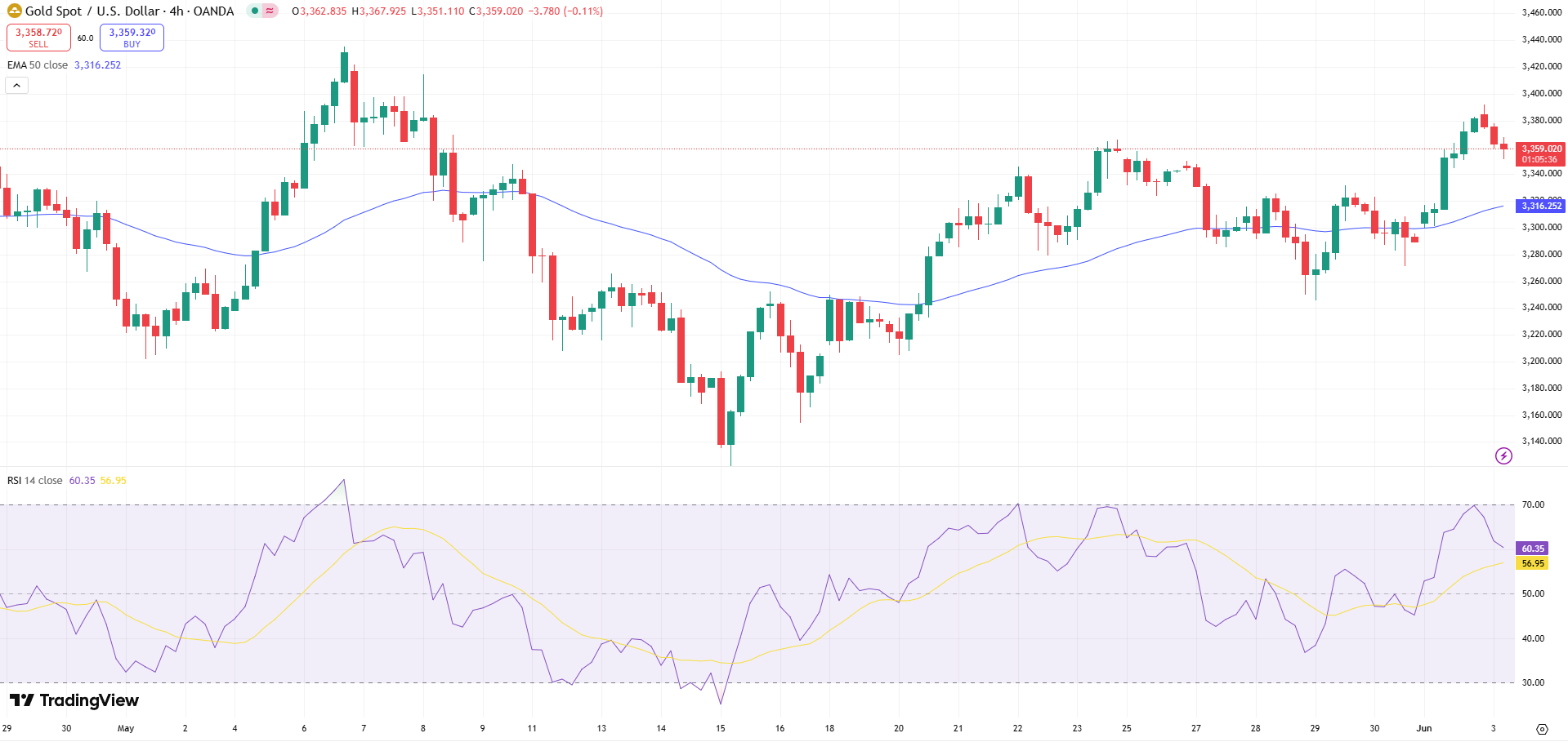 GOLD Price Chart - Source: Tradingview