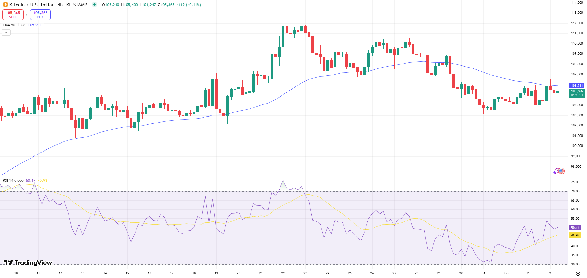 Bitcoin Price Chart - Source: Tradingview