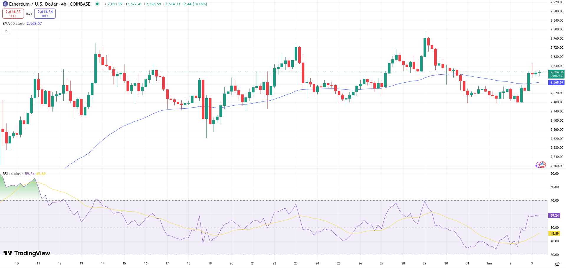 Ethereum Price Chart - Source: Tradingview