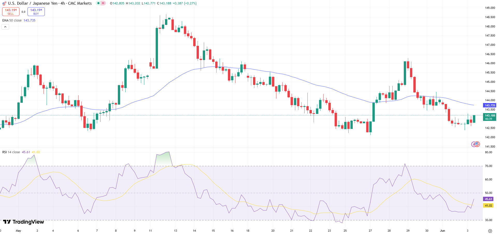 USD/JPY Price Chart - Source: Tradingview