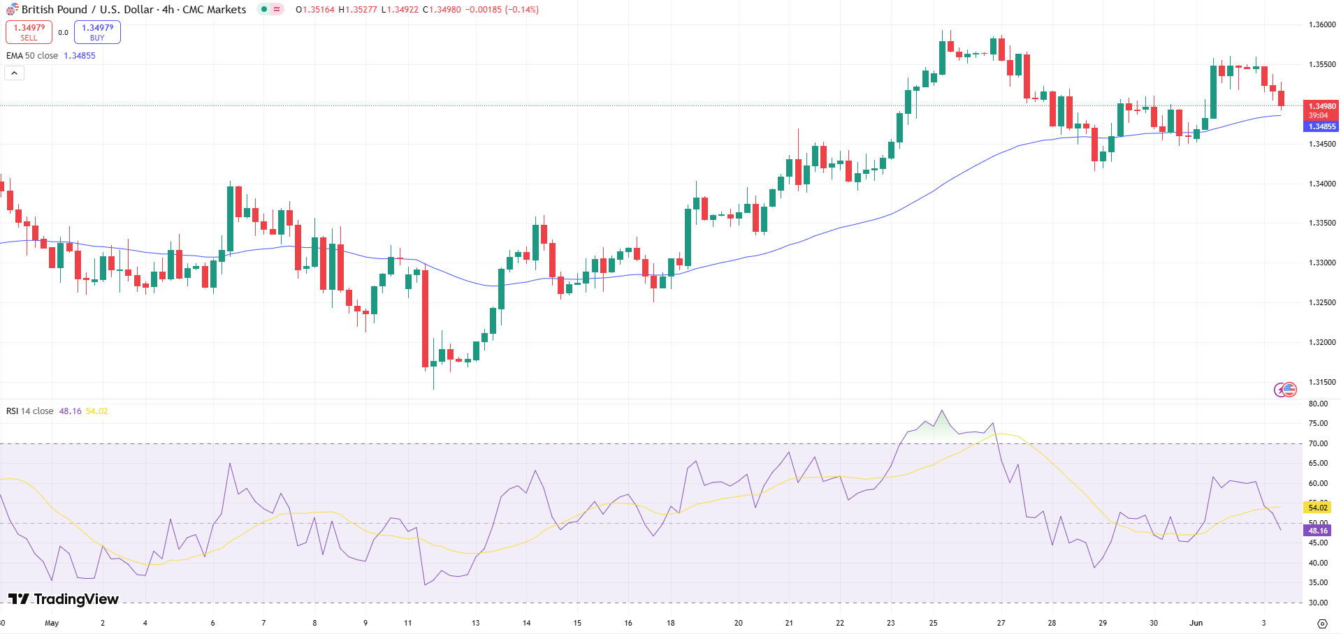 GBP/USD Price Chart - Source: Tradingview
