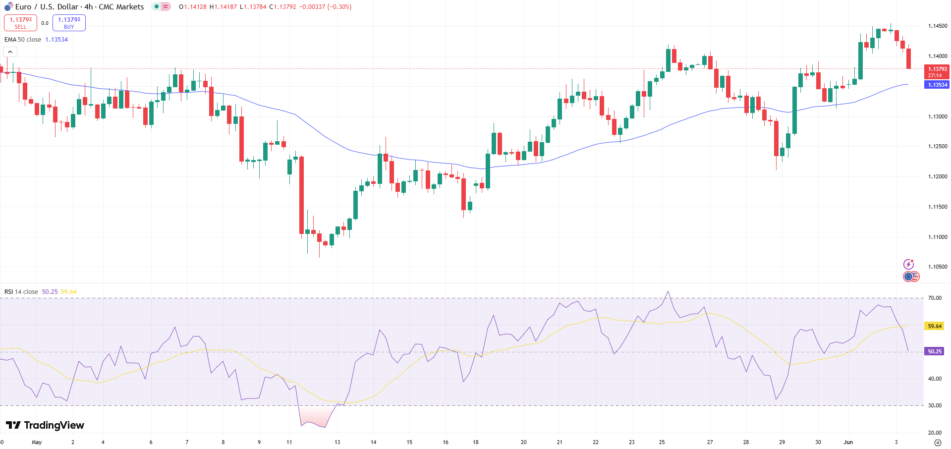 EUR/USD Price Chart - Source: Tradingview