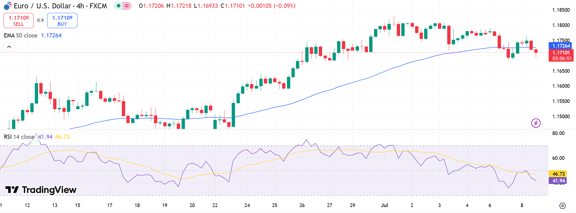 EUR/USD Price Chart - Source: Tradingview