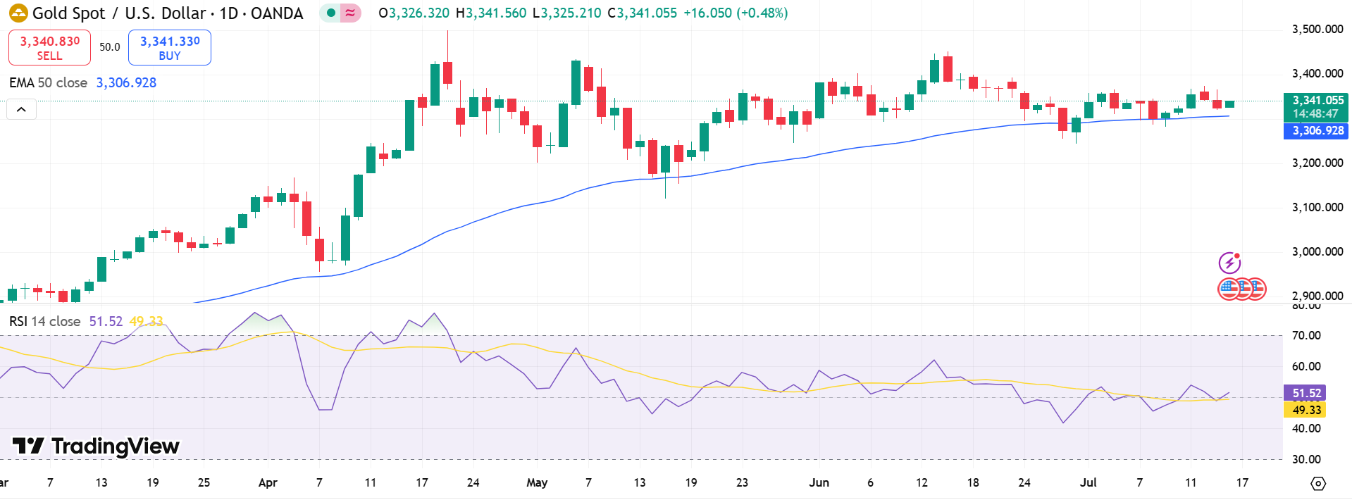 GOLD Price Chart - Source: Tradingview
