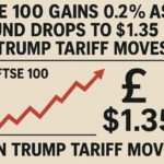 FTSE 100 Gains 0.2% as Pound Drops to $1.35 on Trump Tariff Moves