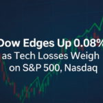 Dow Edges Up 0.08% as Tech Losses Weigh on S&P 500, Nasdaq