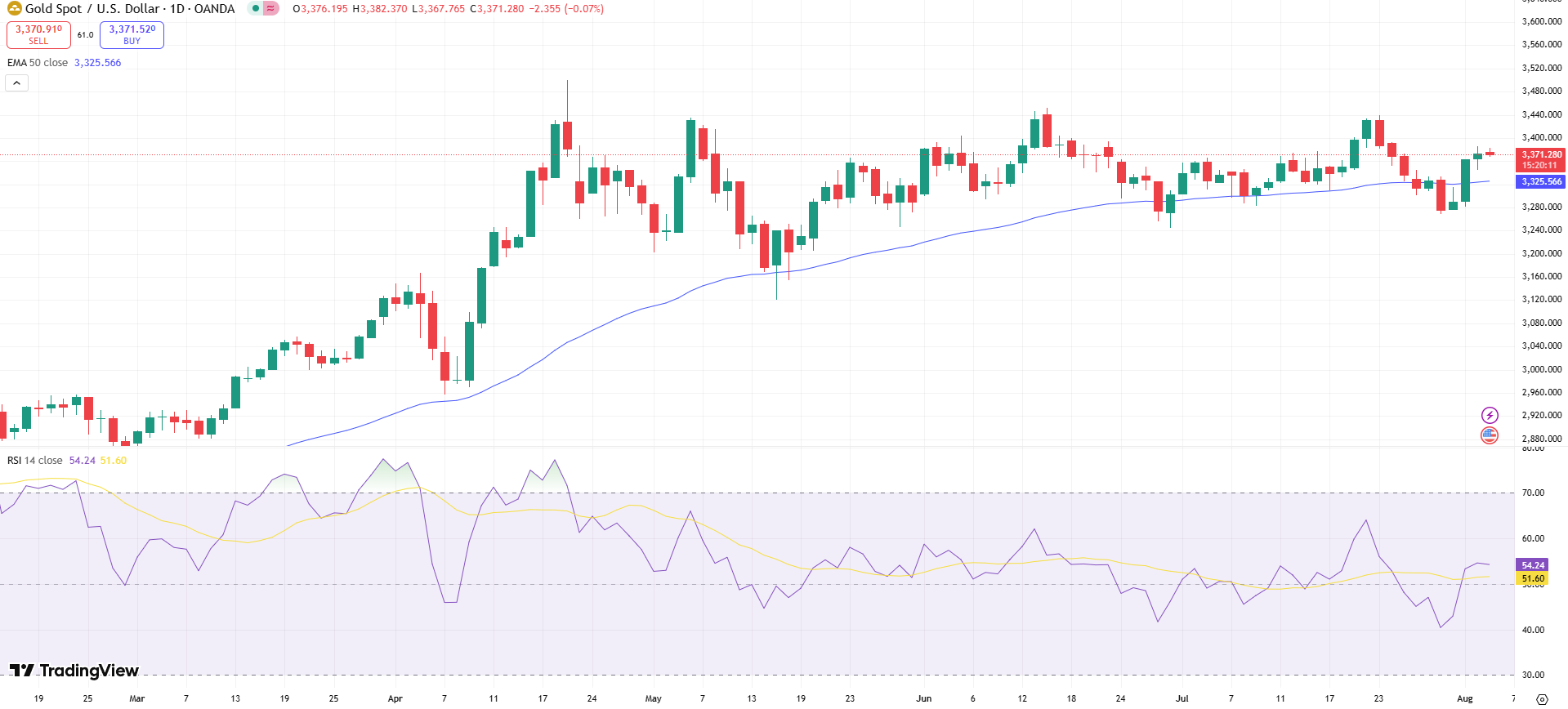 GOLD Price Chart - Source: Tradingview
