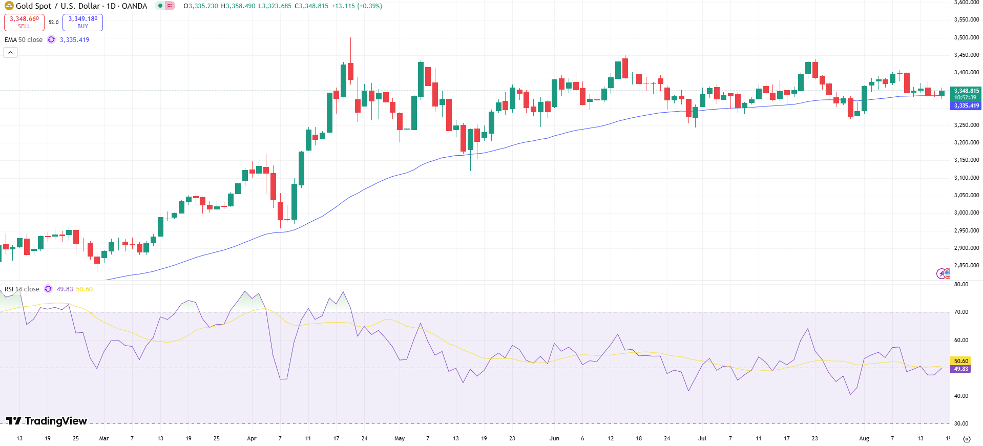 GOLD Price Chart - Source: Tradingview