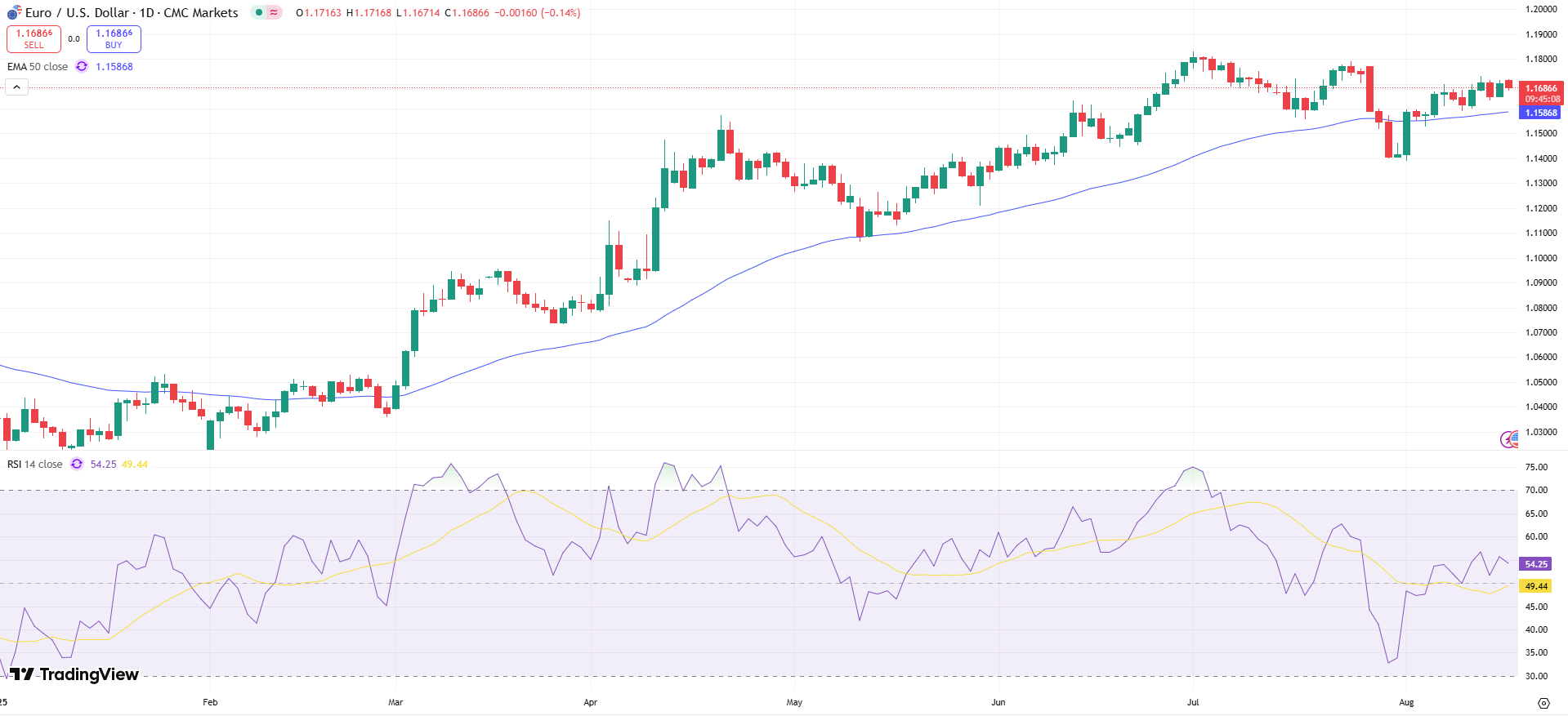 EUR/USD Price Chart - Source: Tradingview